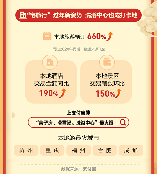 重庆新春本地游指数全国第二