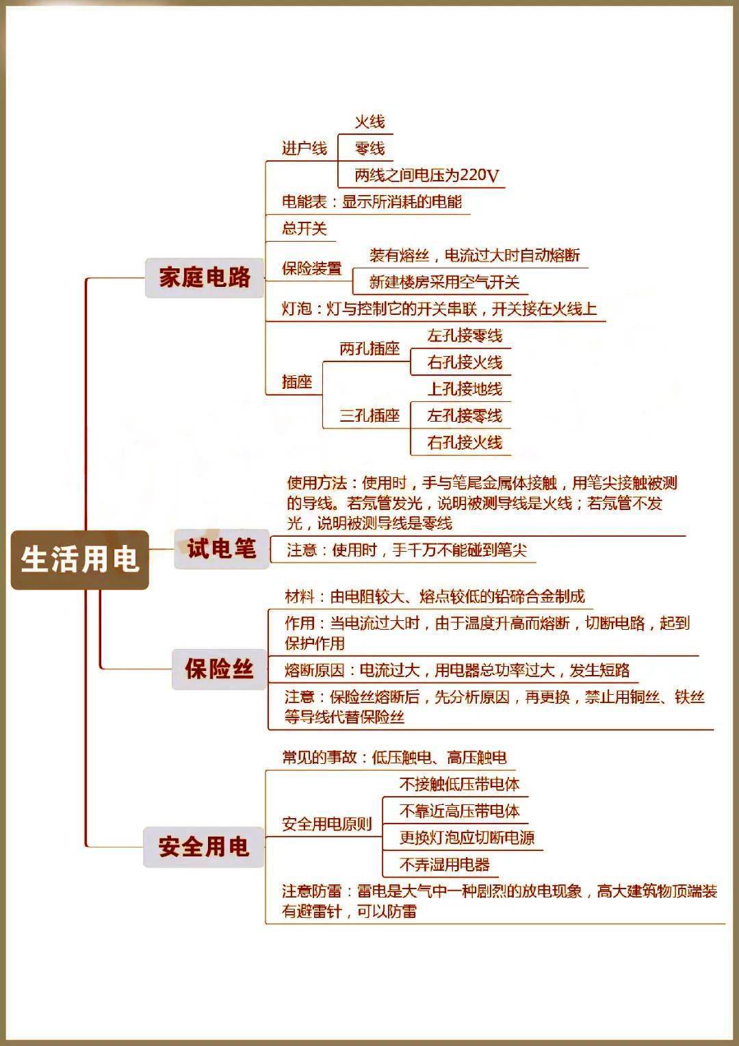 史上超全初中物理思维导图