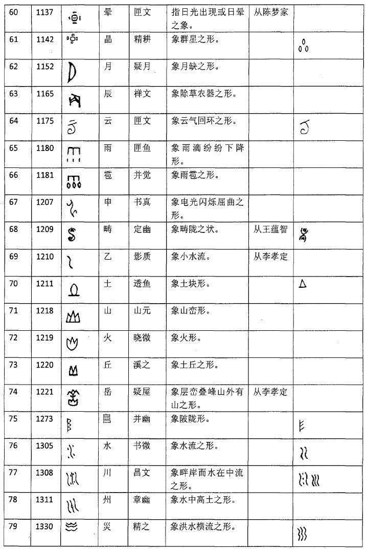 甲骨文的象形字261个
