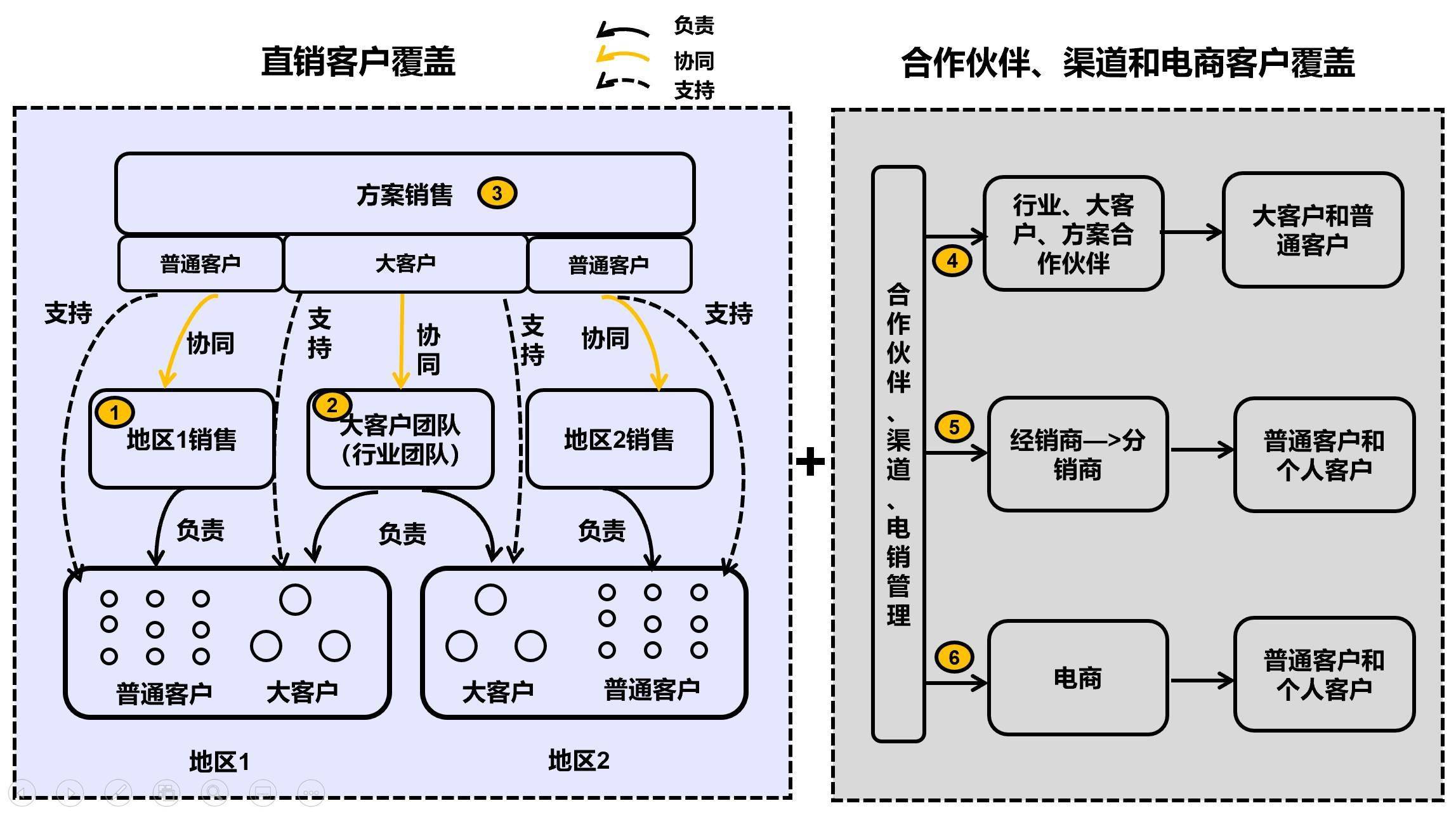 如上图所示,b2b销售管理是由大客户管理(esp ),商业关系管理(brm)