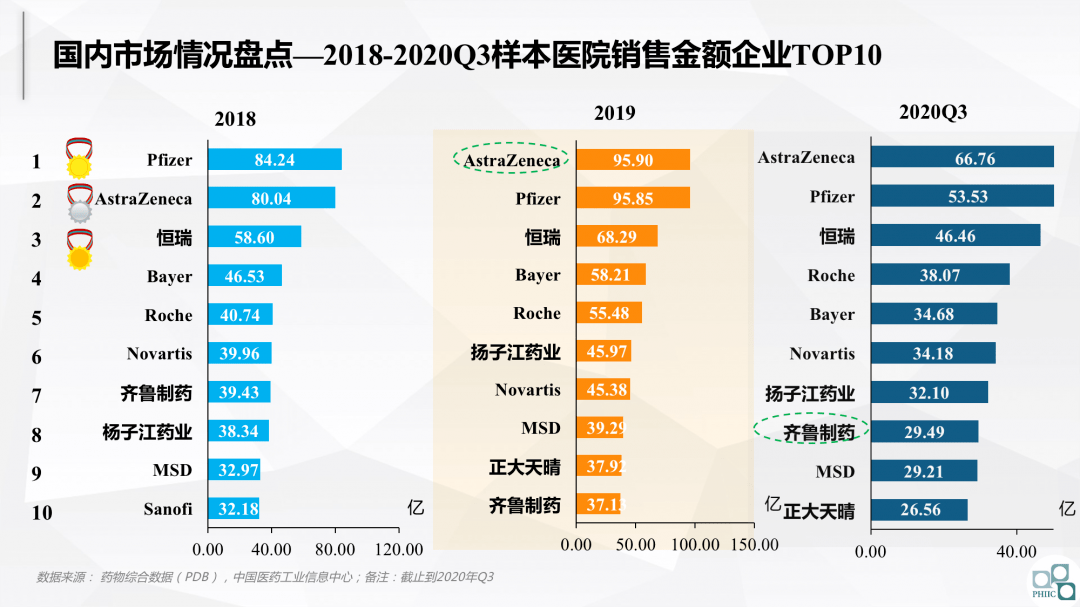 药化排名_十大感冒速效药排名(3)