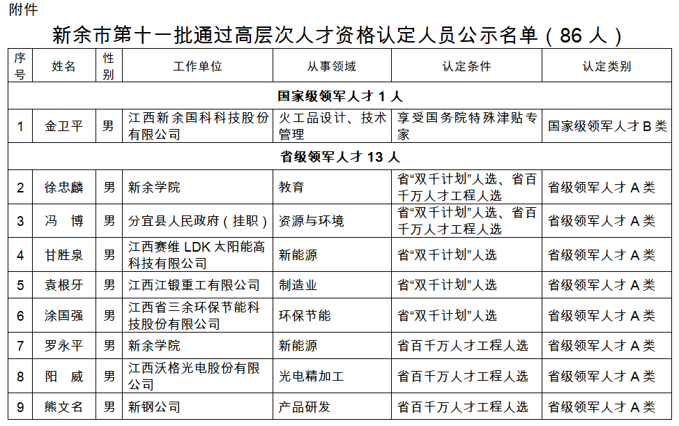 新余市第十一批通过高层次人才资格认定人员名单公示!有你认识的吗?