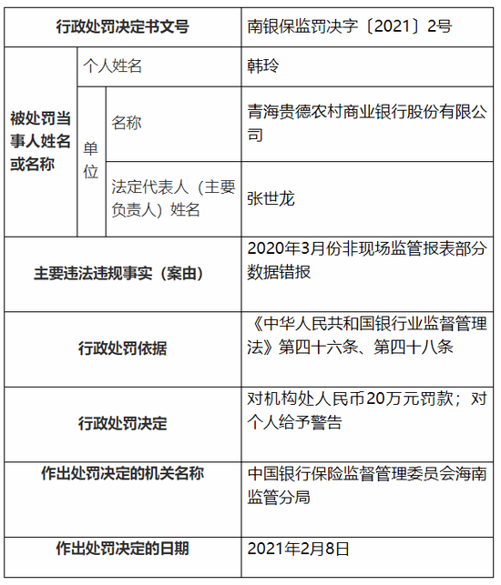 青海贵德农村商业银行被罚款50万!