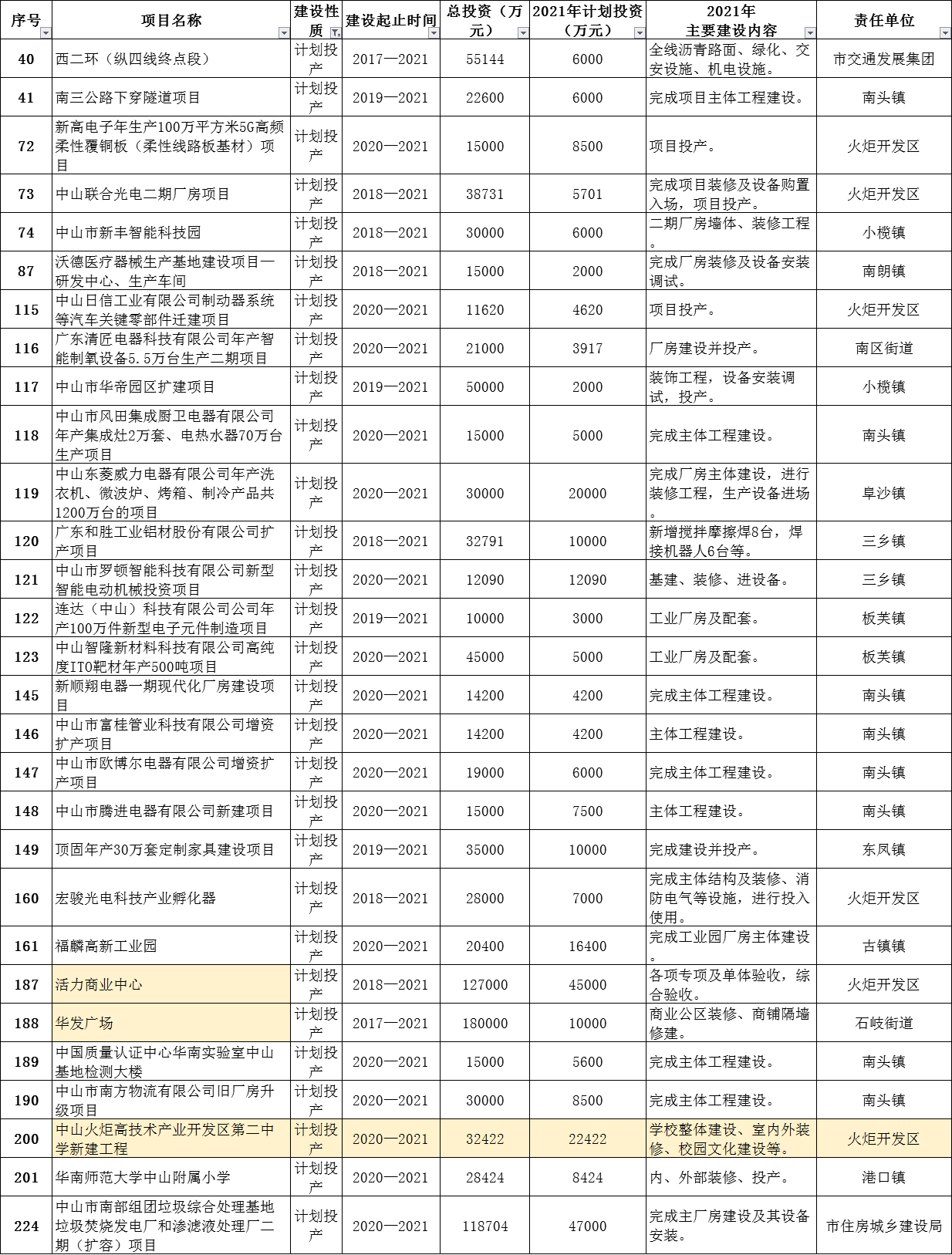 2021中山每个镇GDP_2021中山南头 位置怎么样 到底值不值得买 优缺点分析(3)