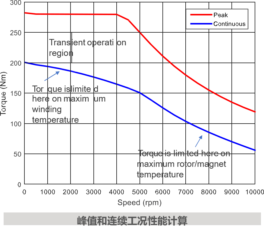 行業應用方案基於motorcad的電機快速多學科設計與優化