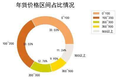 年货采购扇形统计图图片