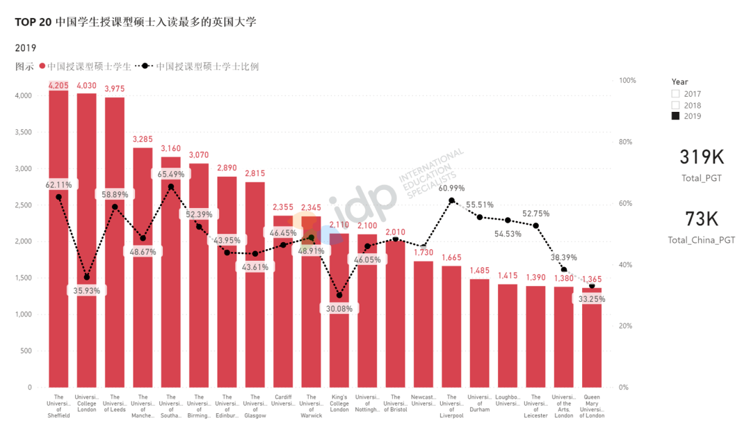 权威数据出炉中国和海外学生青睐的英国大学竟差这么多