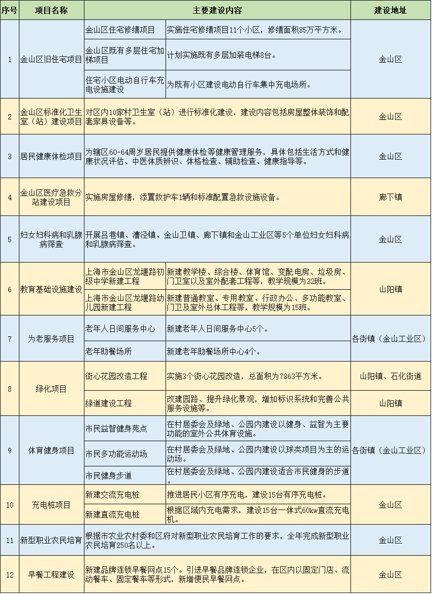 樂高樂園開建上海電影藝術職業學院開建2021年金山區重大工程和實事