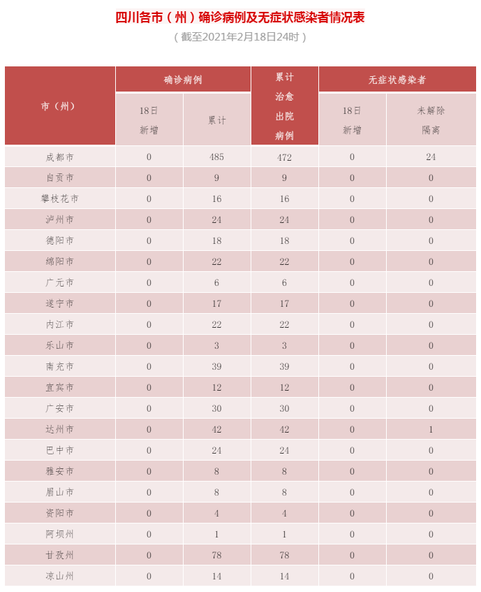 截至2月19日0时我省新型冠状病毒肺炎疫情最新情况 病例