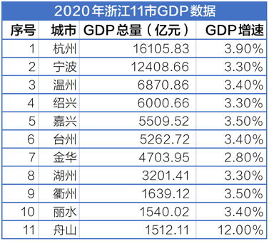 2020年嘉兴的gdp是多少_GDP增速列全省第三 2020年嘉兴经济 成绩单 出炉