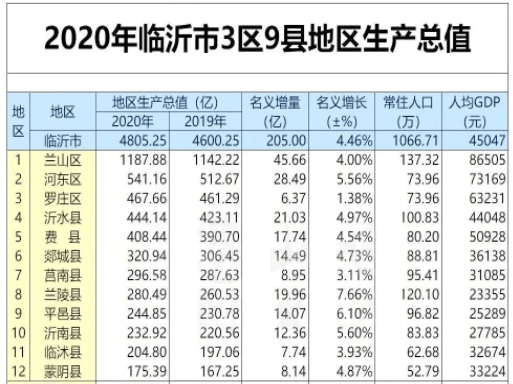 沂源县一八年全省gdp排名_山东省17市2018年前三季度GDP发布 德州县域GDP增幅居全省第五