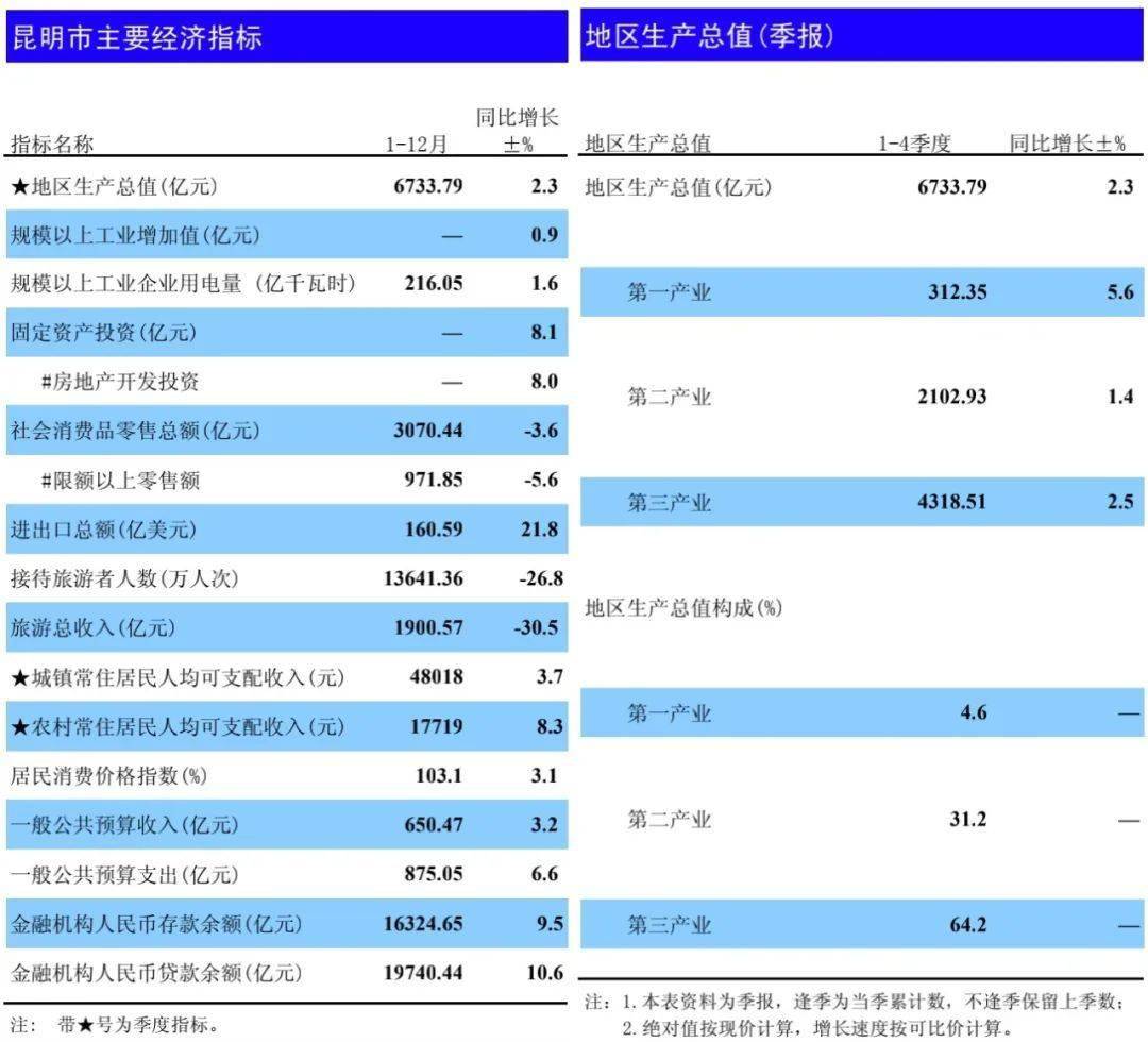 昆明市盘龙区gdp是多少亿_云南最小的区,既不在玉溪,也不在保山,富裕程度远超曲靖 红河(3)