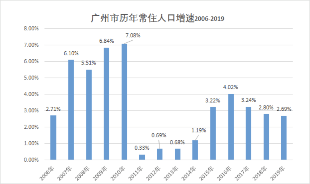 广州市常住人口_广州市外来人口分布图(2)