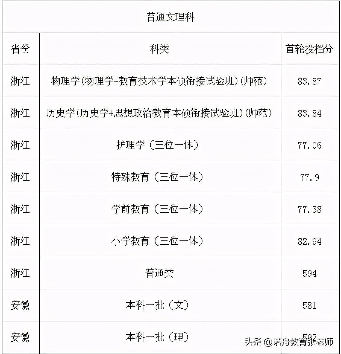 杭州師範大學2020年錄取分數線