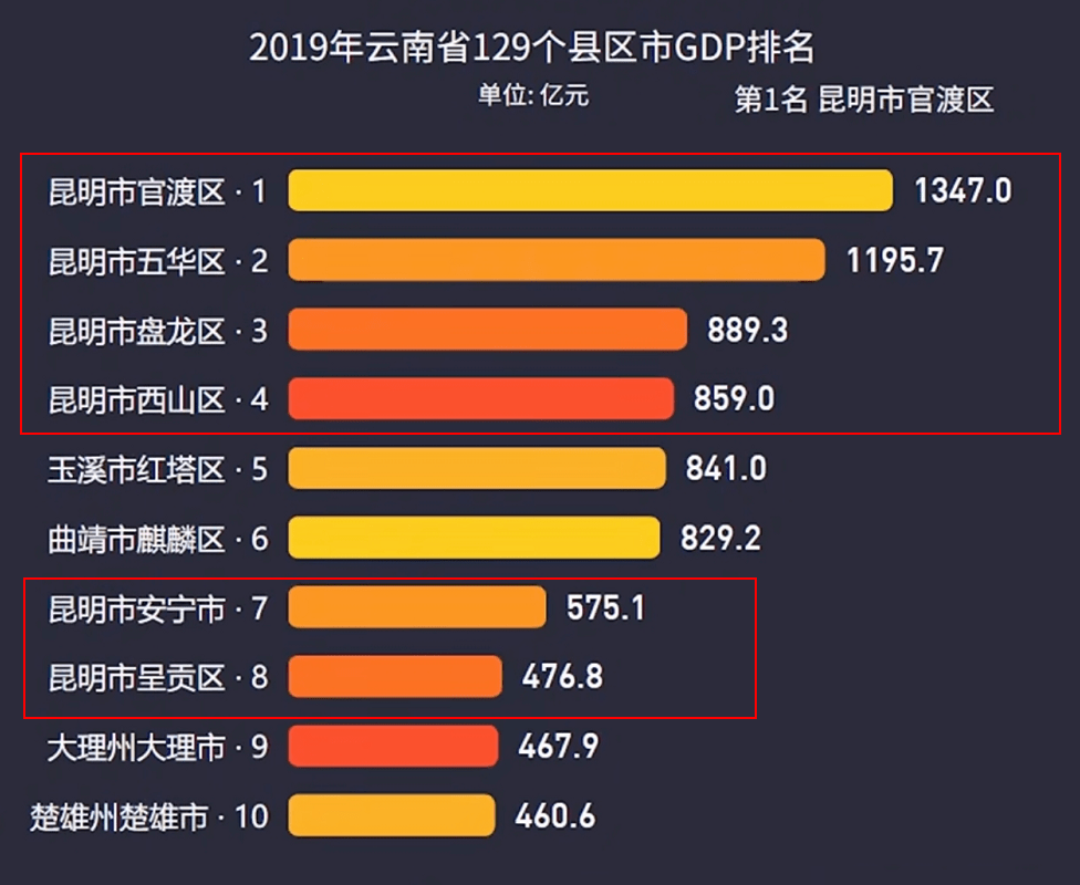 2021云南各县区gdp排名_云南2020各市gdp