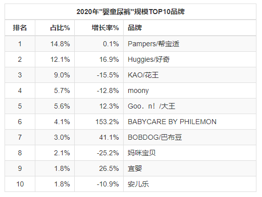 2020全年纸尿裤线上数据分析：活着就是胜利吗？哪些品牌“大赚”了？(图2)