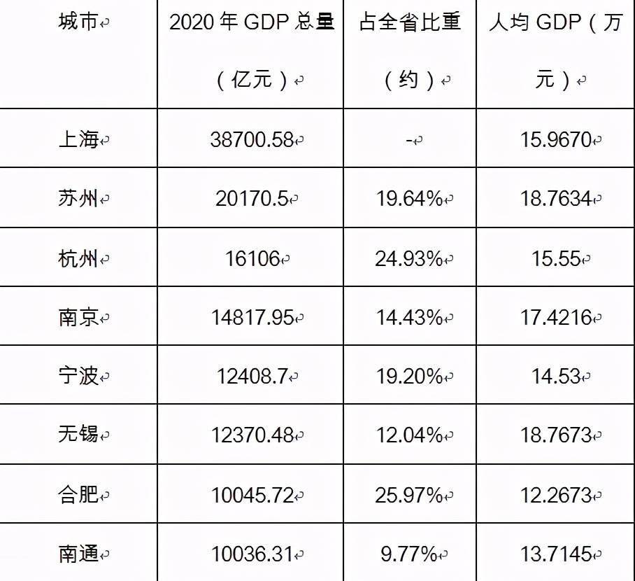 长三角40城人均GDP_长三角26城上半年GDP排名出来了 和这个因素大有关系