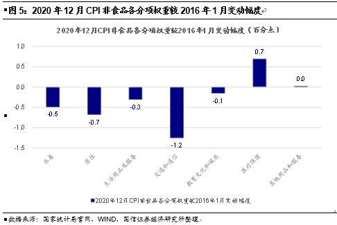 gdp基期(2)
