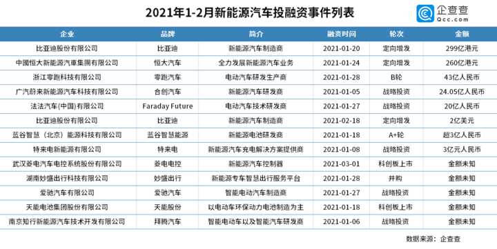 “造车”再次升温。今年已发生13起新能源汽车投融资事件