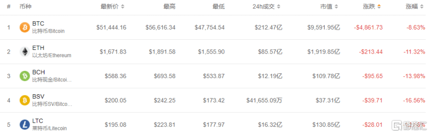 “币茅”也撑不住了？比特币闪崩破5万，37万人爆仓250亿