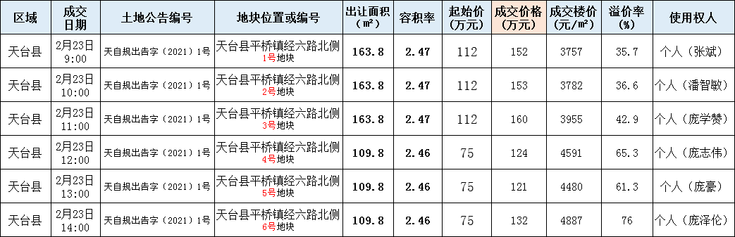 平桥镇2020GDP_天台平桥镇6宗“迷你”组合地块领跑春节后台州土拍