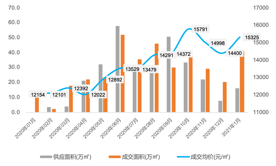 余新gdp