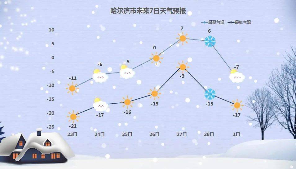 未來幾日天氣情況報預氣天出現在1963年2月23日最大降水量4.