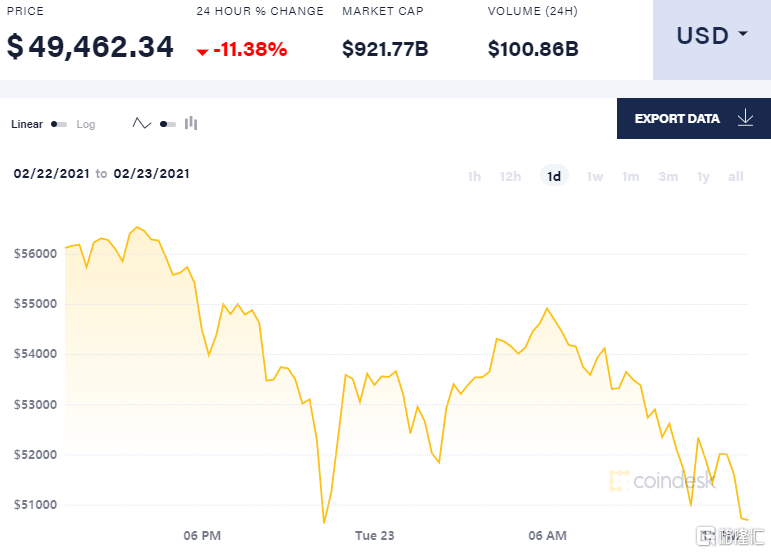 “币茅”也撑不住了？比特币闪崩破5万，37万人爆仓250亿