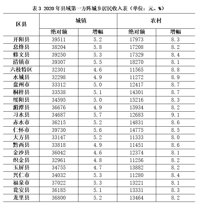 贵州2020年88个县GDP增速_2020年贵州88县GDP及增速出炉(3)