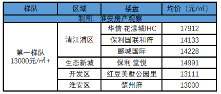 淮安楼市和淮安人口_淮安地图