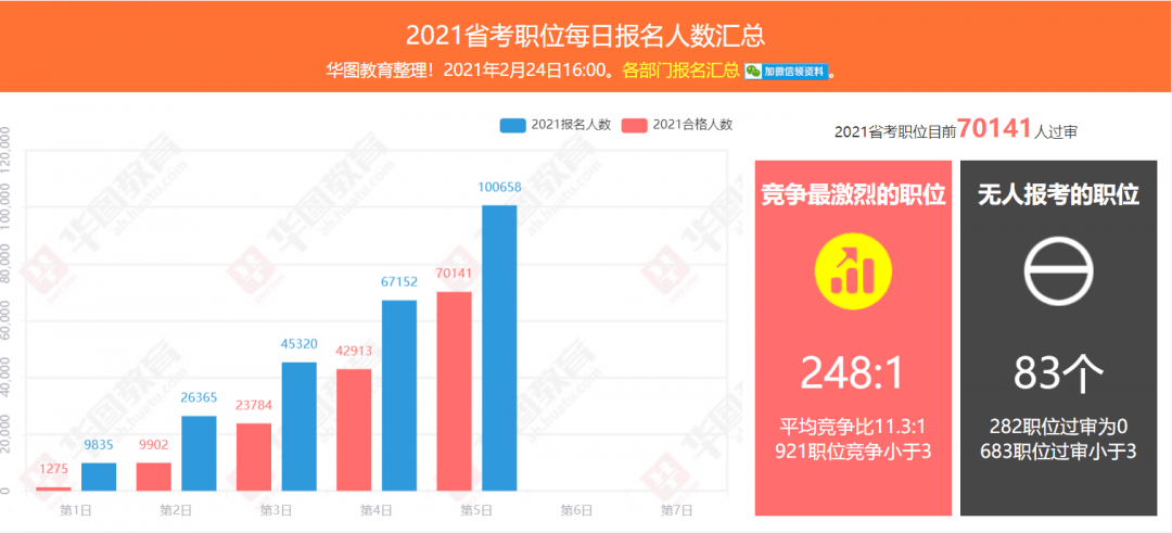 赤壁市人口2021总人数_倒计时四天,国考湖北最热职位894 1(2)