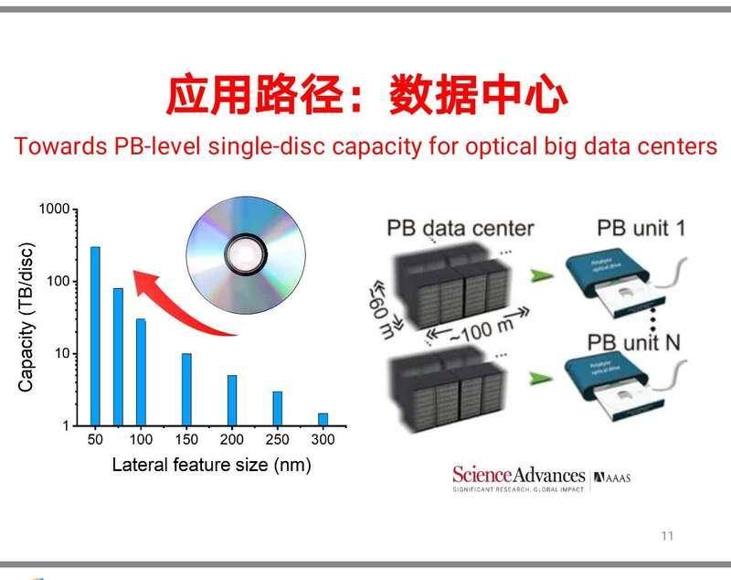 光学|上海理工新技术将海量数据装进“小口袋”