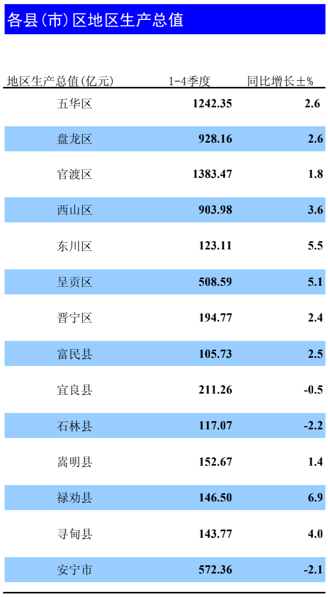 昆明人口2021总数_2021昆明常住人口总人数是多少 占比是多少