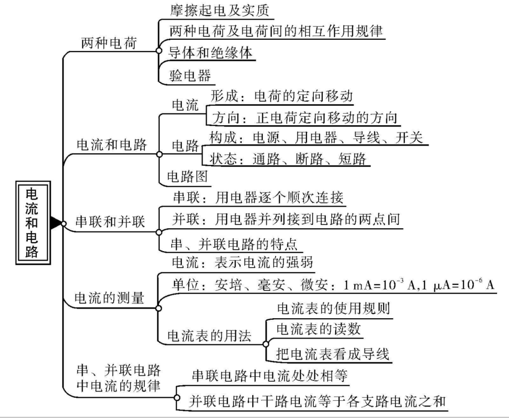 九年级物理结构图图片