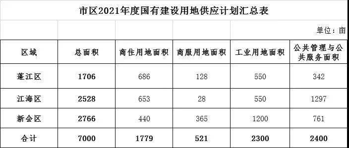 2021年江门新会区gdp_科创 技改 成关键词 36个重大项目集中签约动工 投产