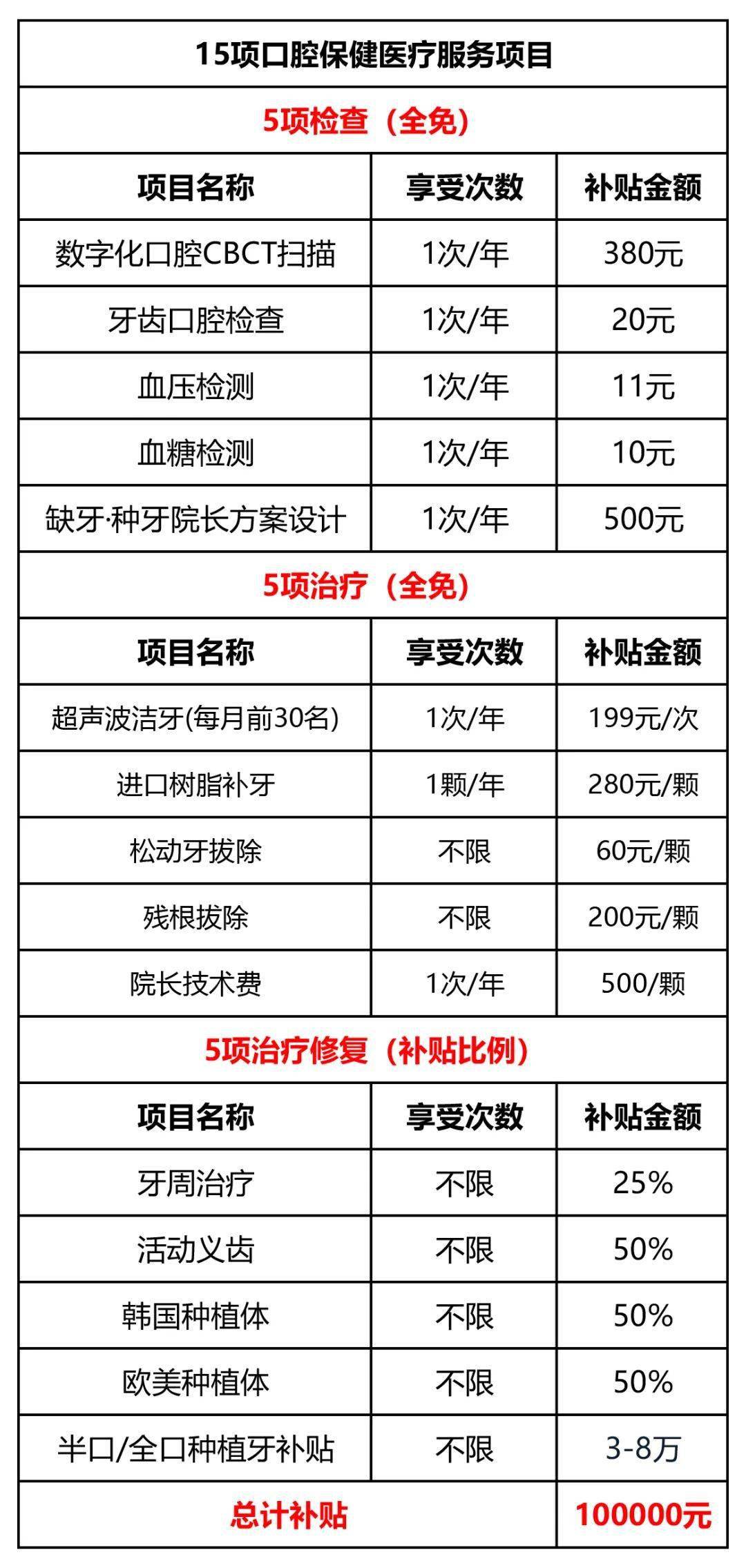 通知:佛山看牙补贴细则落地,洗牙补牙全补,种牙最高补10w