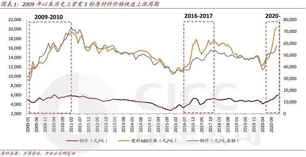 原材料(以鋼材,銅,塑料為主)價格自2020年下半年以來開始上漲,2021年