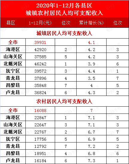 秦皇岛各区gdp(3)