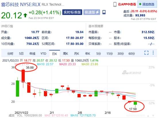 悦刻股价2个月腰斩 游走灰色地带无需烟草专卖