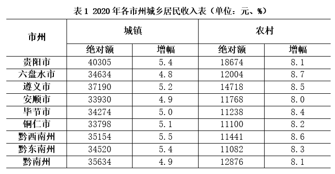 2020贵州省县GDP_权威发布 2020年贵州省各市州GDP出炉(2)