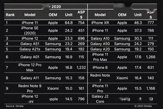 国内手机销量排行三星 23e0c639d58d4d0da085e2c444965cd0.jpeg