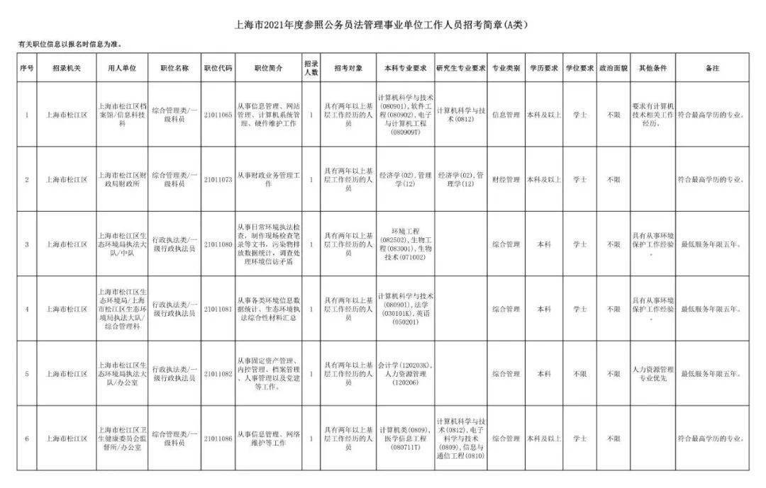 松江人口2021_截止3月18日17时,2021上海事业单位报名人数42650