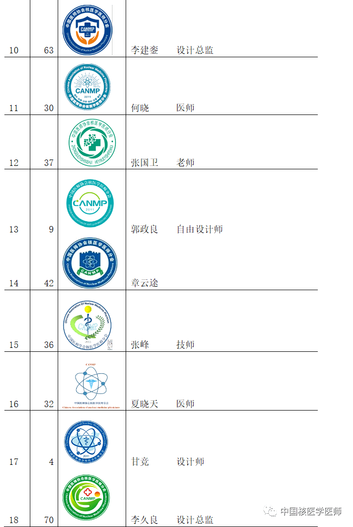 【发布】会徽网评投票结果 | 中国医师协会核医学医师分会