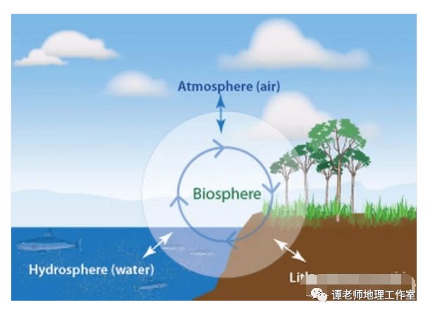 从地球的外部结构来看,可以分成大气圈(atmosphere),水圈(hydrosphere
