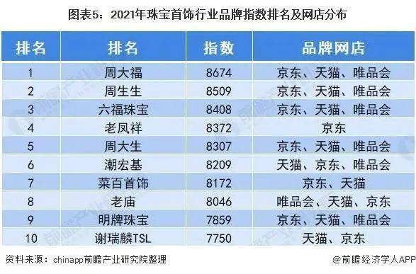 2021年中国珠宝首饰行业市场现状及发展趋势分析线上电商平台成为新的竞技场