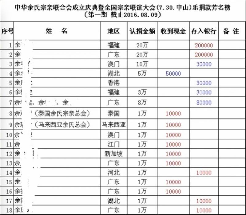 山寨宗亲会背后乱象：有人以会长名义集资诈骗，有人涉黑敲诈插图1