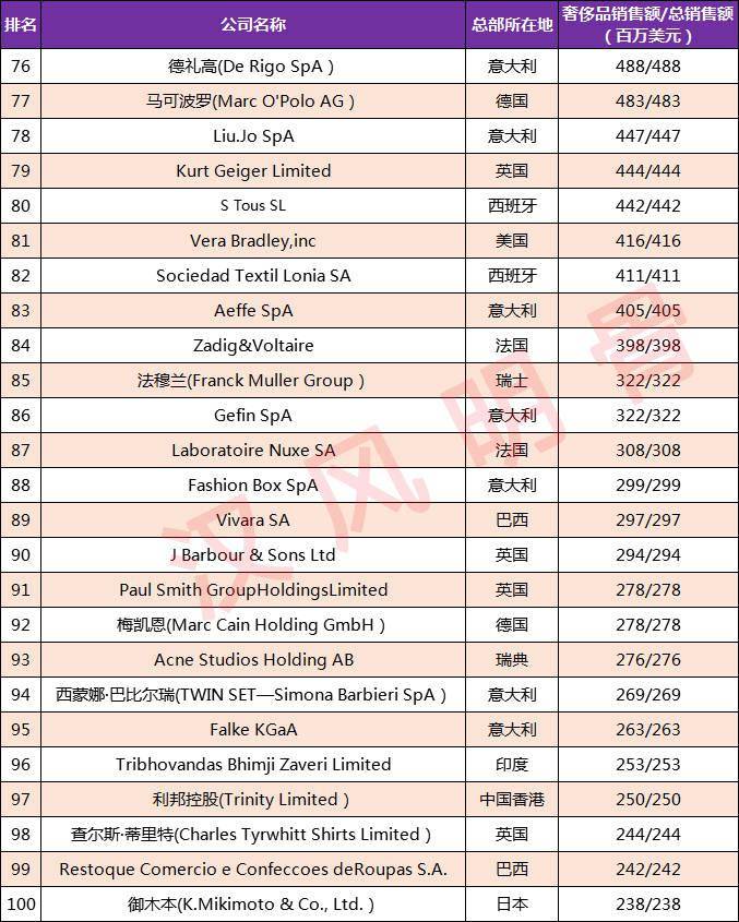 世界奢侈品牌100强排名最新（世界奢侈品牌100强排名最新名单）-第1张图片-潮百科