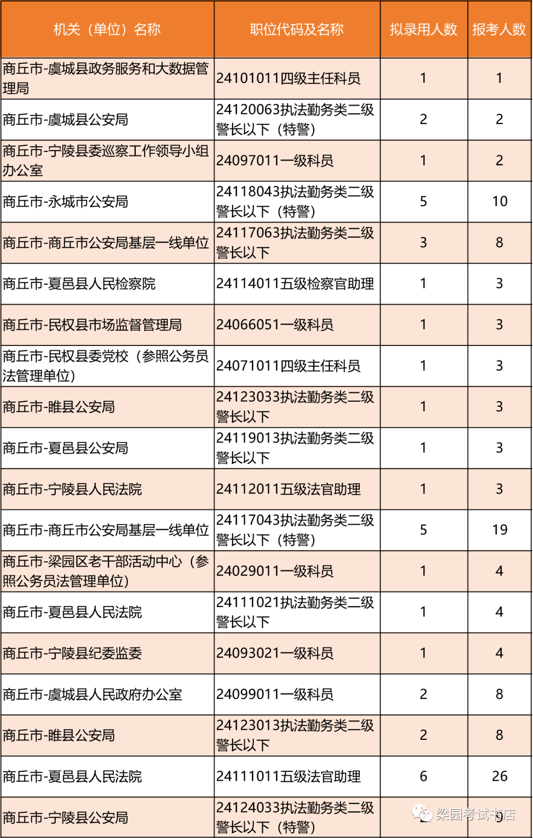 商丘人口数量_商丘市各县 市 区 人口情况出炉(3)