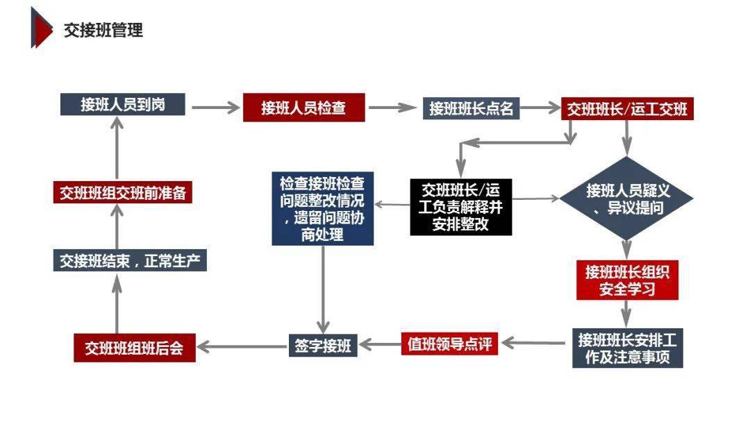 生产受控面对面交接班管理