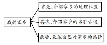 用with the help of造句